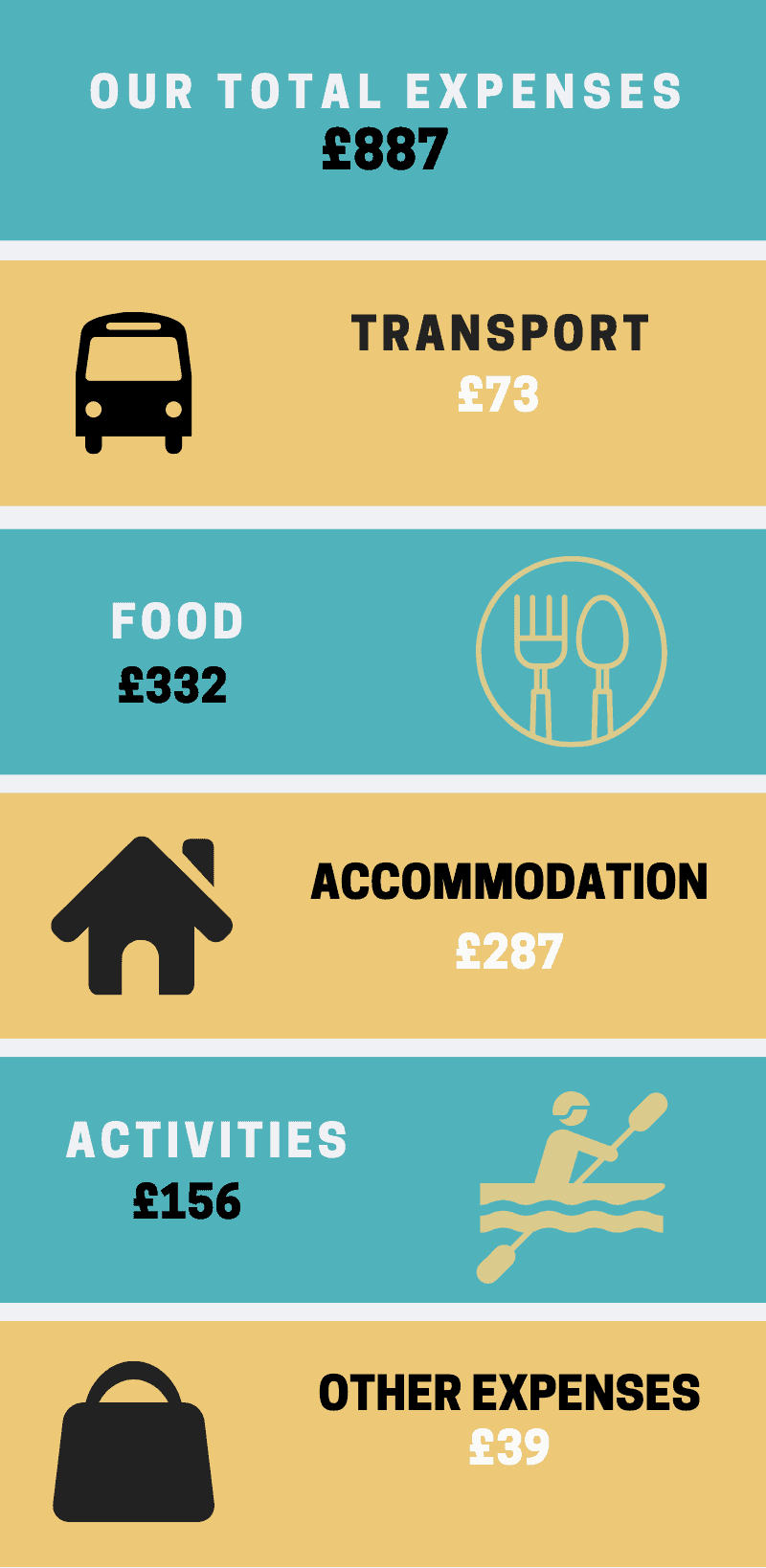 An infographic showing our expenses for travelling through Bali